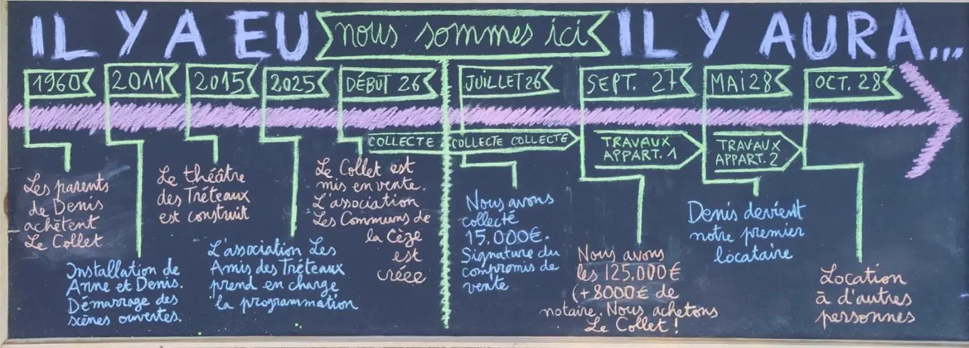 Frise à la craie « Il y a eu… nous sommes ici… il y aura » : la chronologie de 1960 à octobre 2028, détaillée dans la liste ci-dessous.